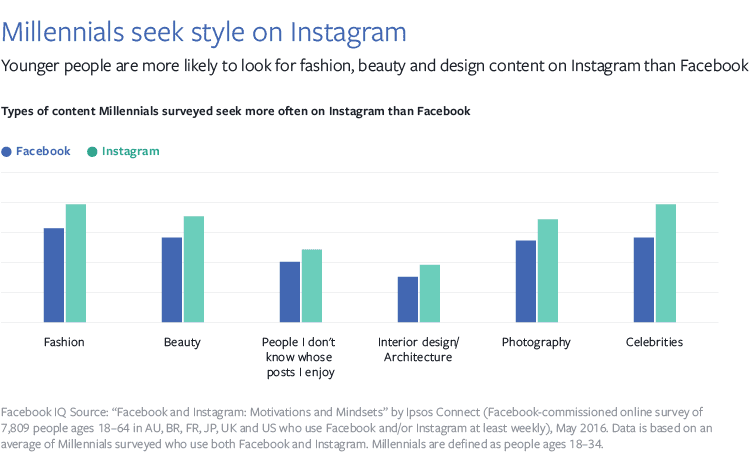 Graph of Millennial interest on Facebook and Instagram