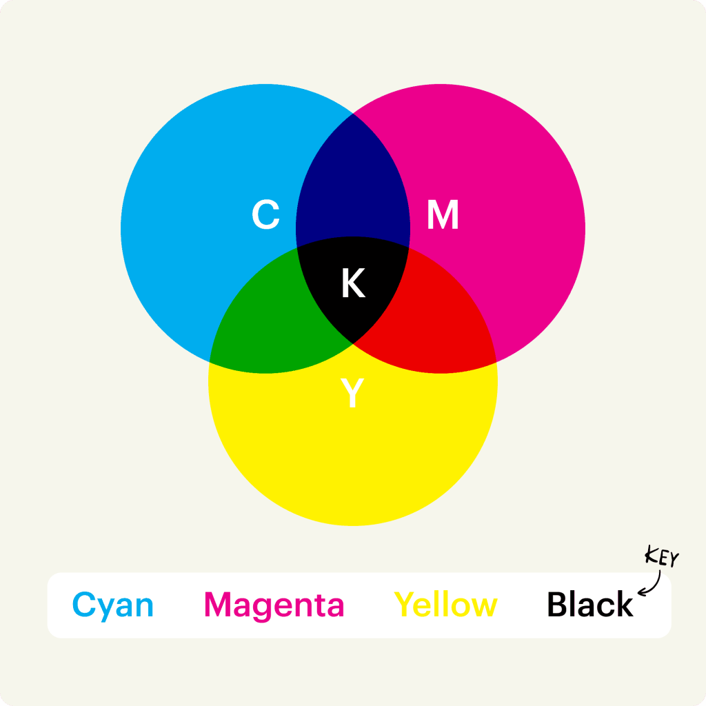 The CMYK and subtractive mixing color mode