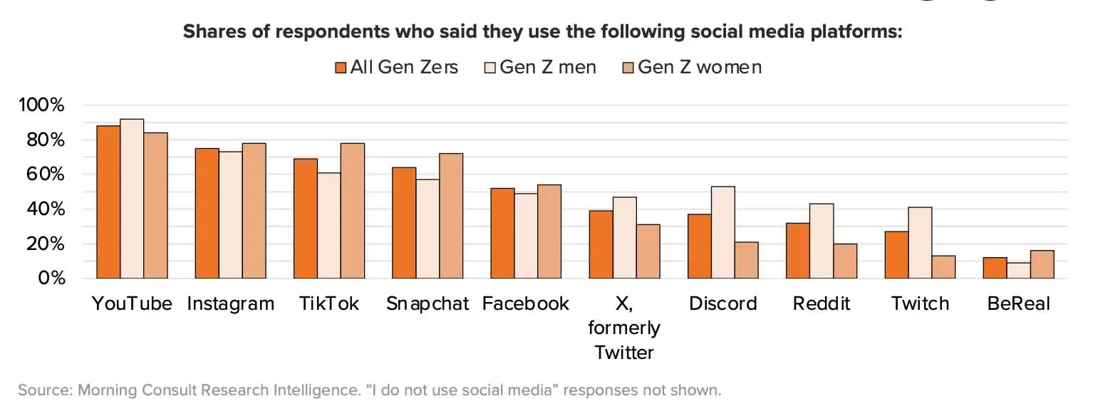 Gen Z&rsquo;s social media usage by platform and gender