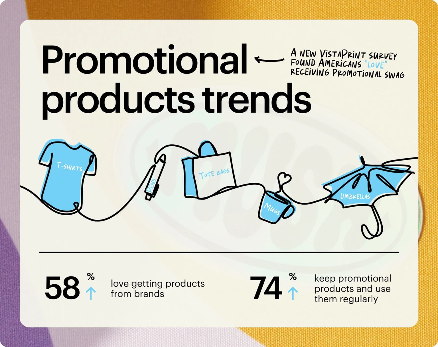 VistaPrint infographic showing promotional product trends: 58% love getting products from brands and 74% keep promotional products and use them regularly.