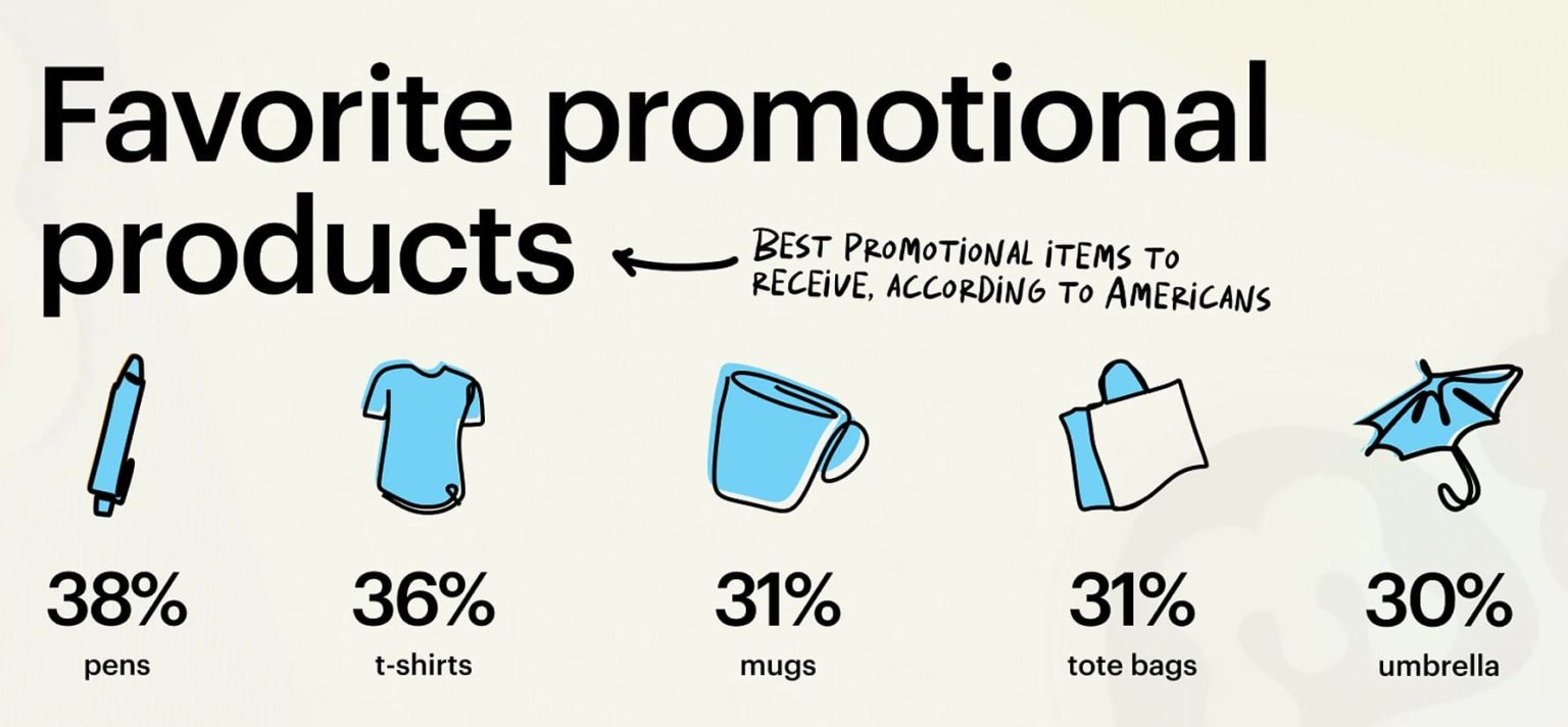 VistaPrint infographic showing favorite promotional products: 38% pens, 36% T-shirts, 31% mugs, 31% tote bags, 30% umbrella.