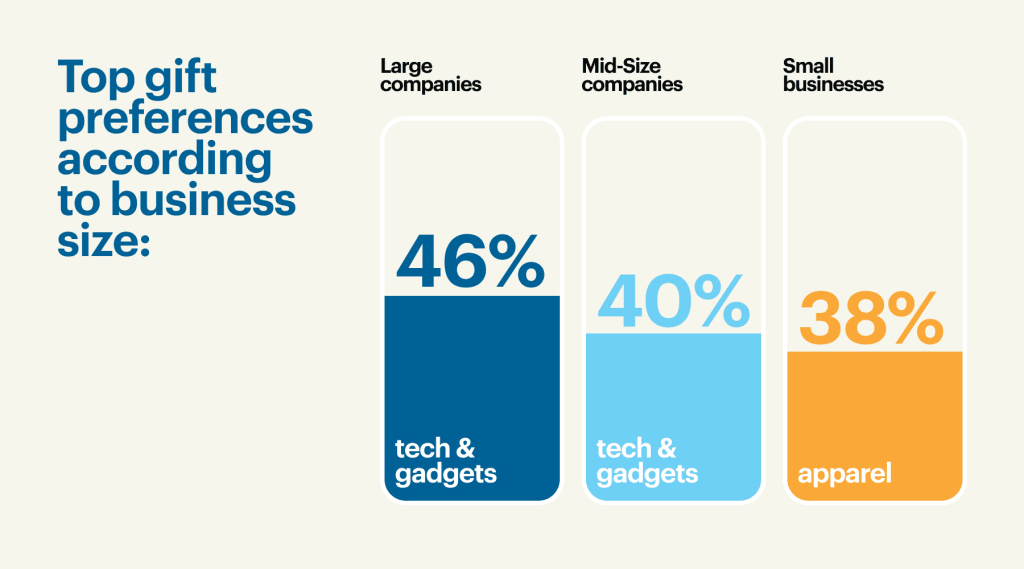 top gift preferences among employees according to the business size