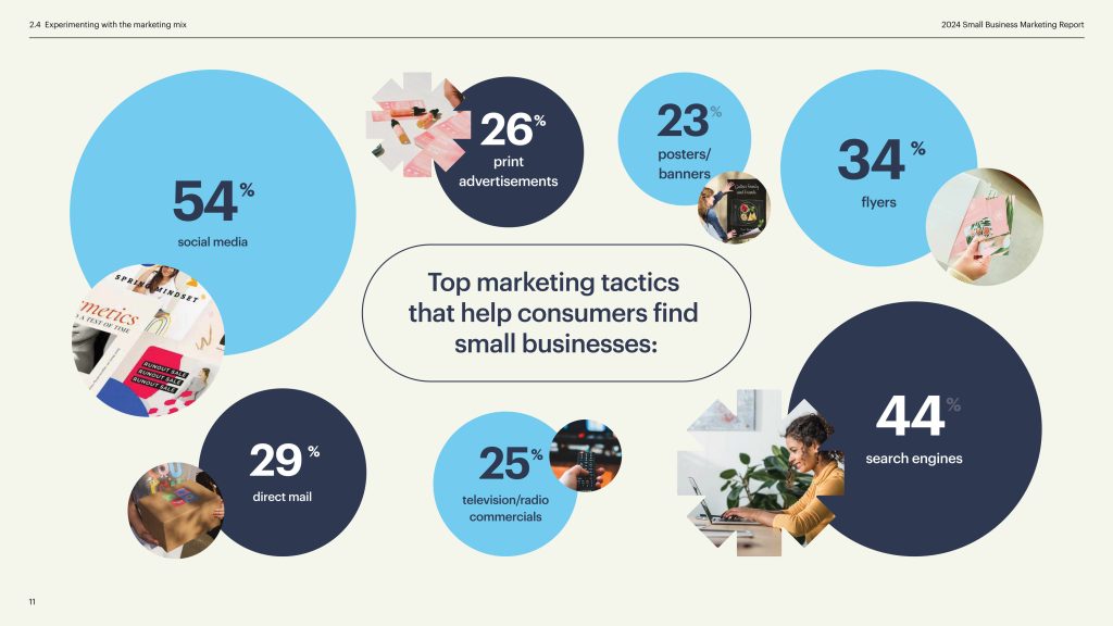 Top marketing tactics that help consumers find small businesses.
