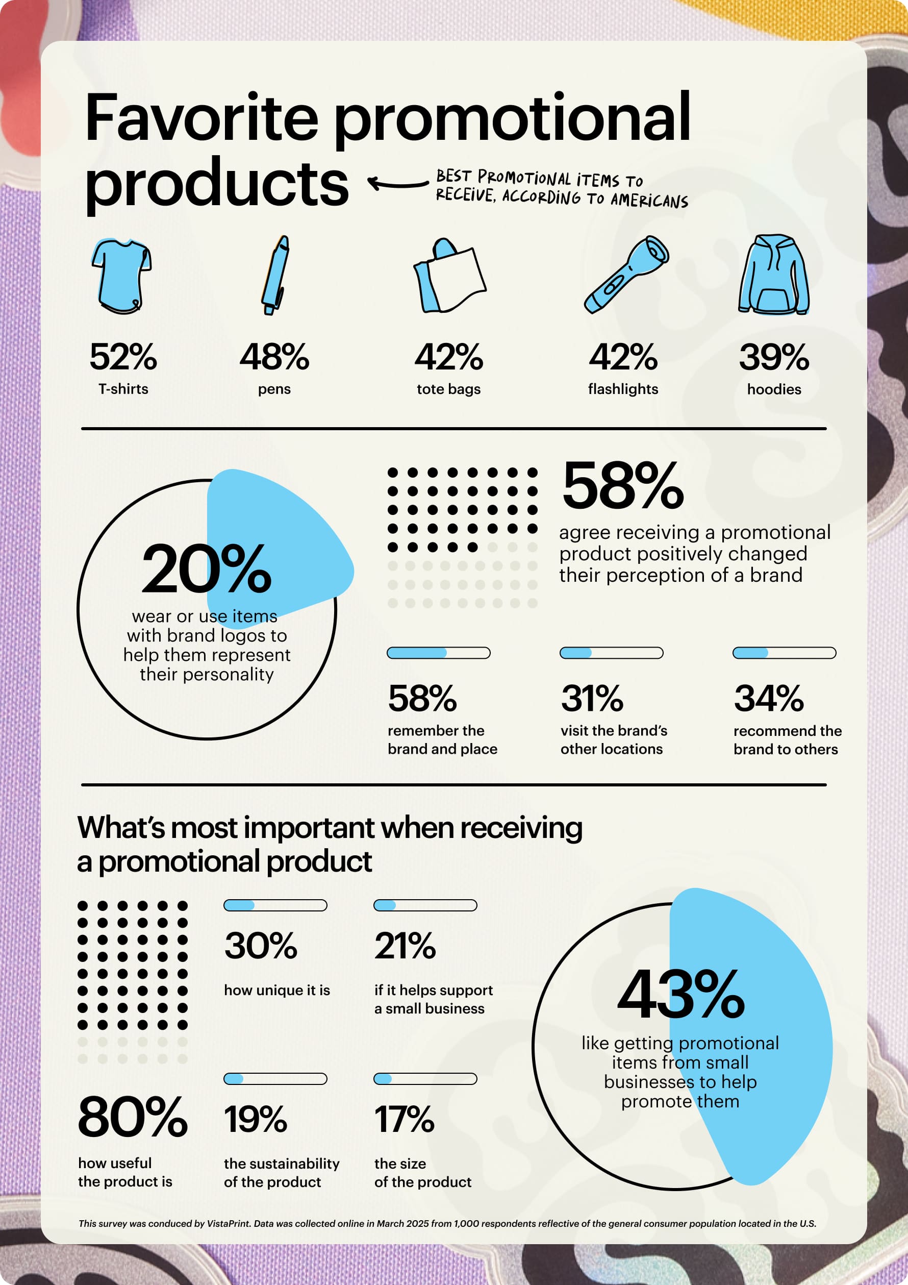 An infographic showing Americans’ favorite promotional products to receive: T-shirts, pens, tote bags, flashlights, hoodies