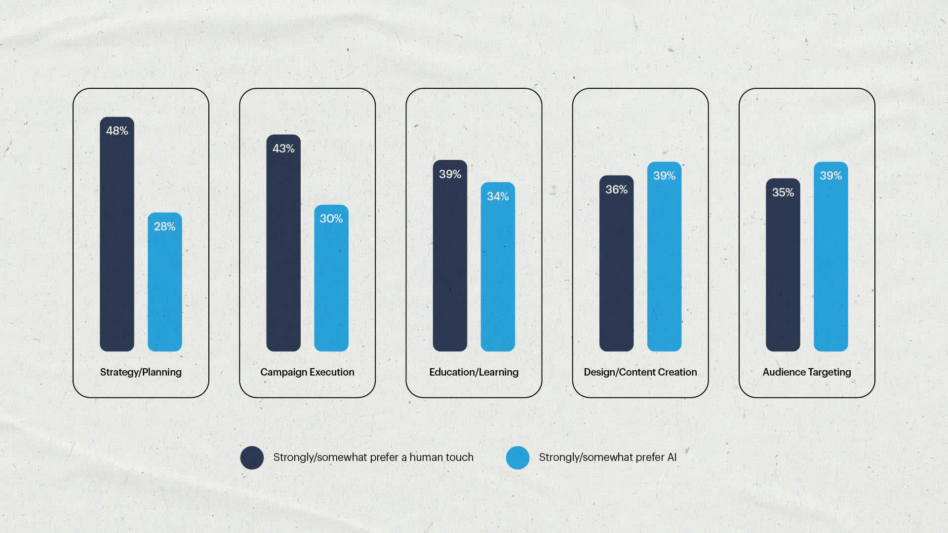 Colorful infographic from the VistaPrint Small Business Happiness Report highlighting how small business owners use AI and when they still prefer a human touch.