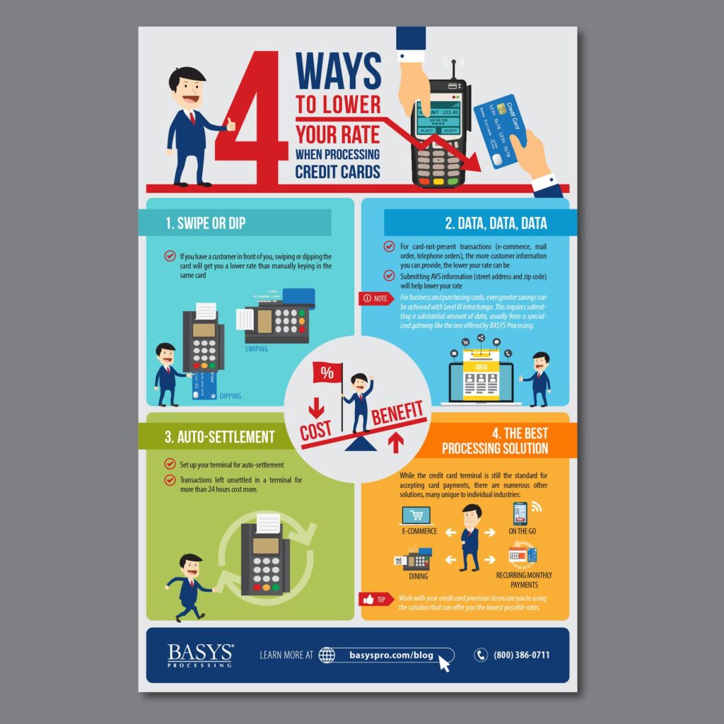 Samples of infographics for a banking business