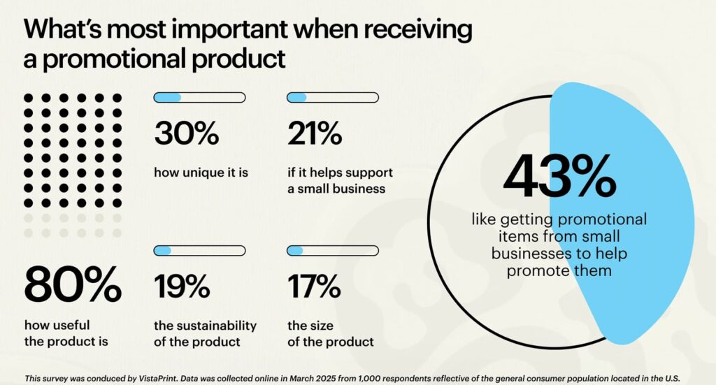 Statistical infographic about favorite promotional products used to visualize survey results