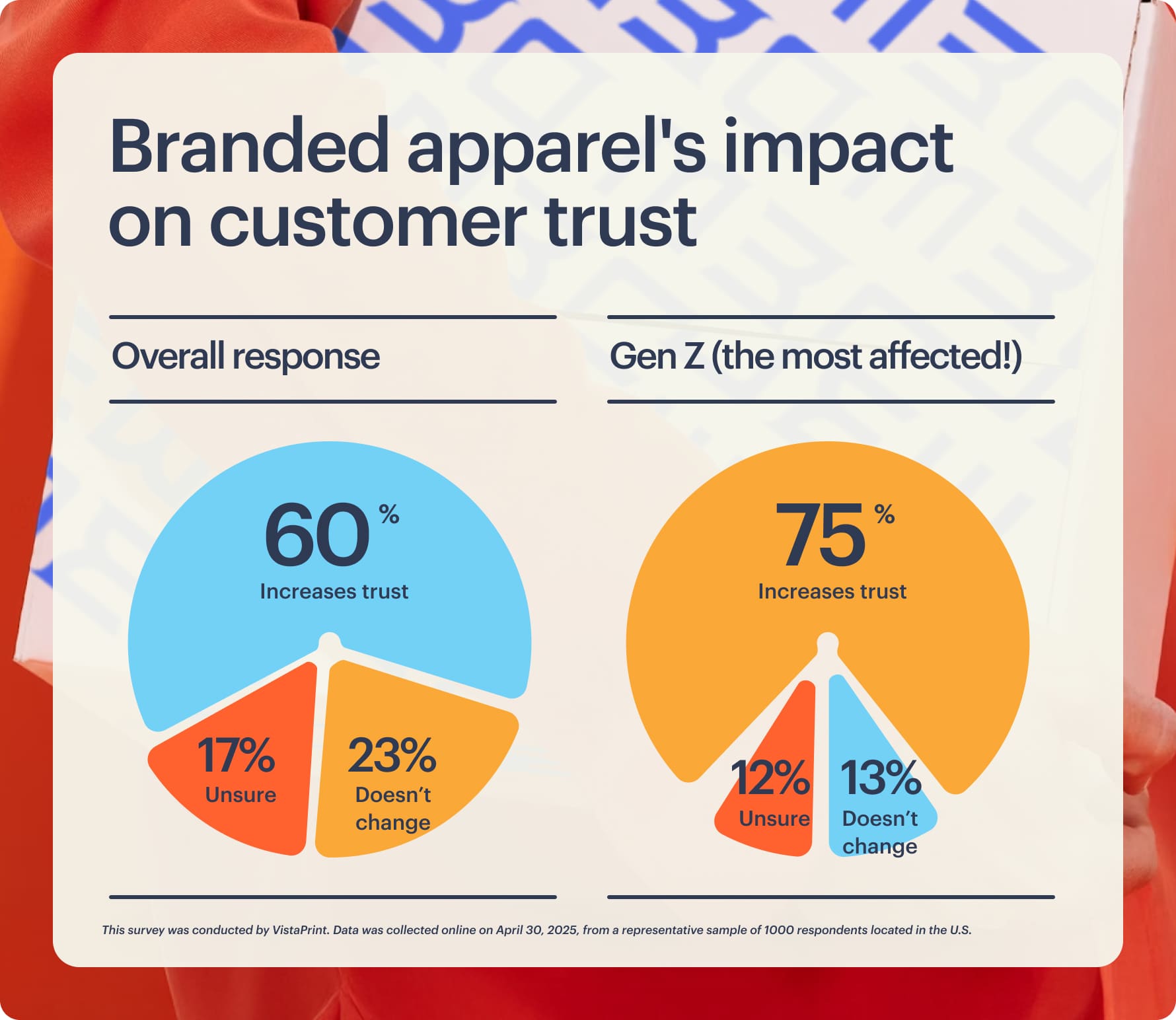 Branded apparel's impact on customer trust has a bit impact across all generations