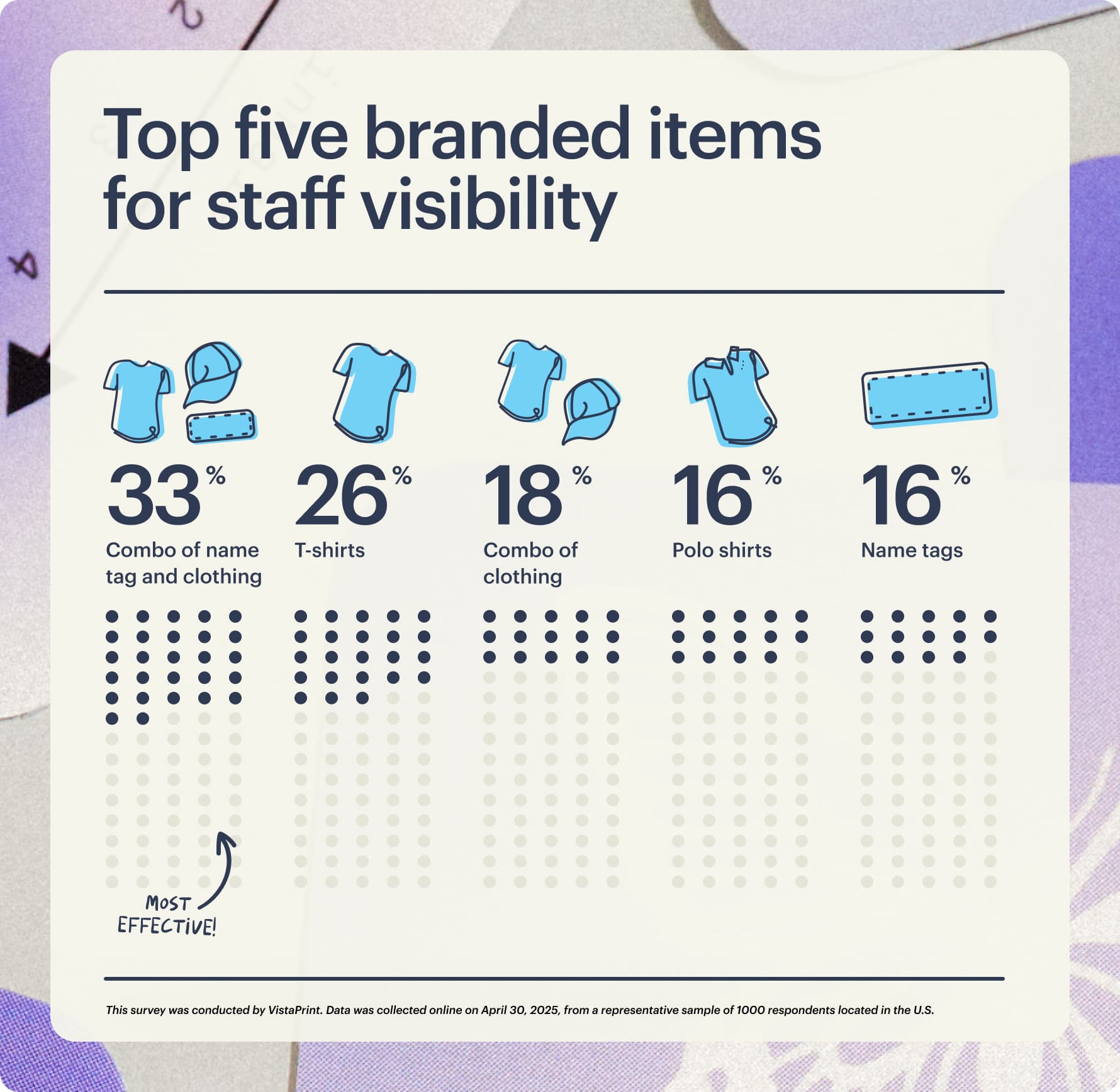 Top five branded items for staff visibility