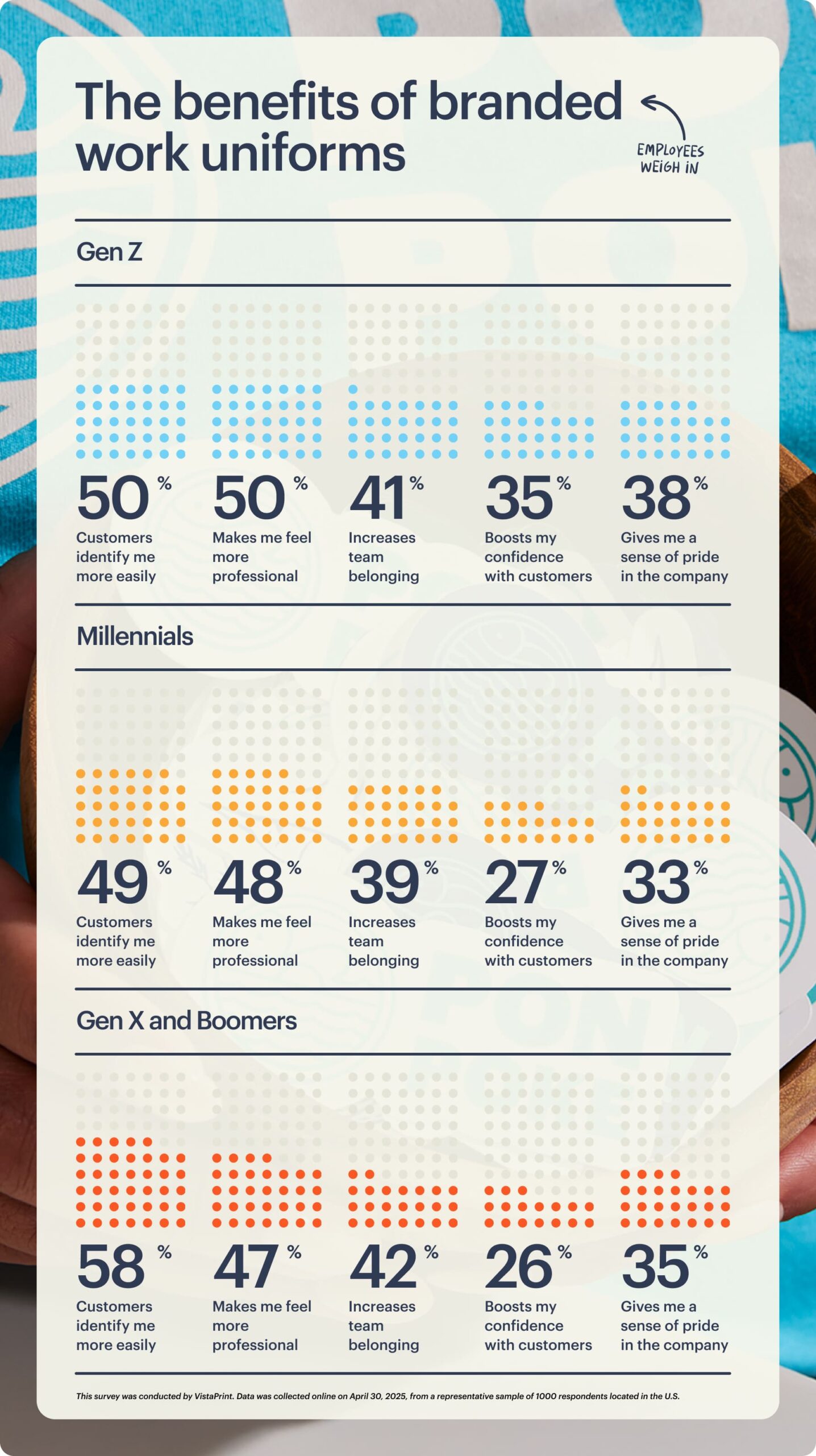 Most common benefits for work uniforms across generations