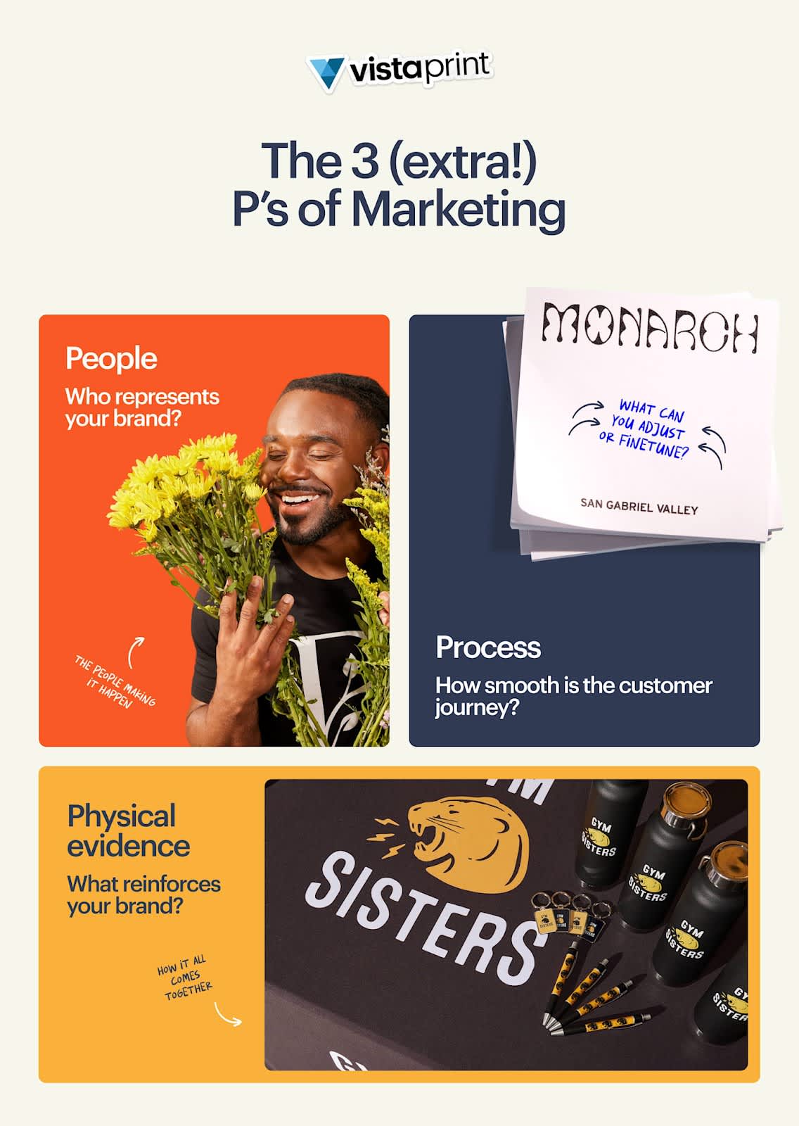The 7 Ps of marketing include people, process and physical evidence.