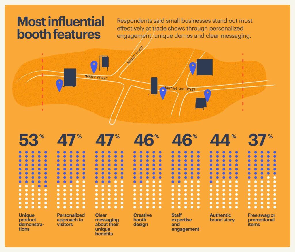 A bar chart comparing the most influential trade show booth features that make brands memorable to attendees