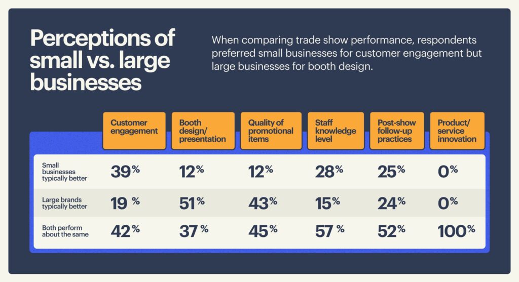 A comparison table showing the perceptions of small businesses vs. large brands at trade shows