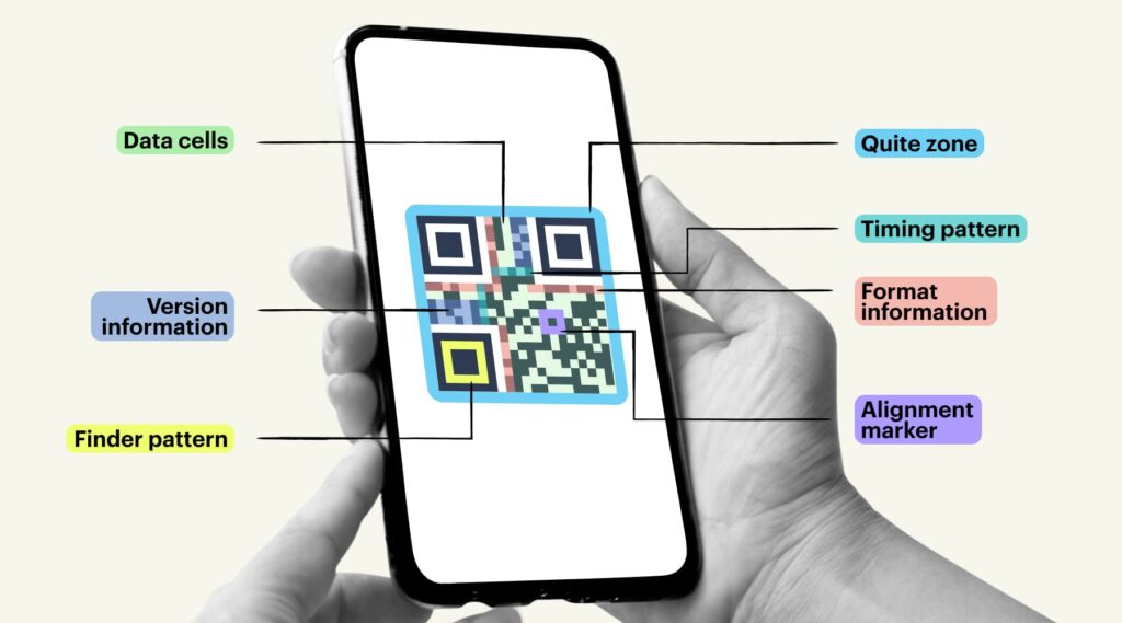 An infographic showing the basic anatomy of a QR code
