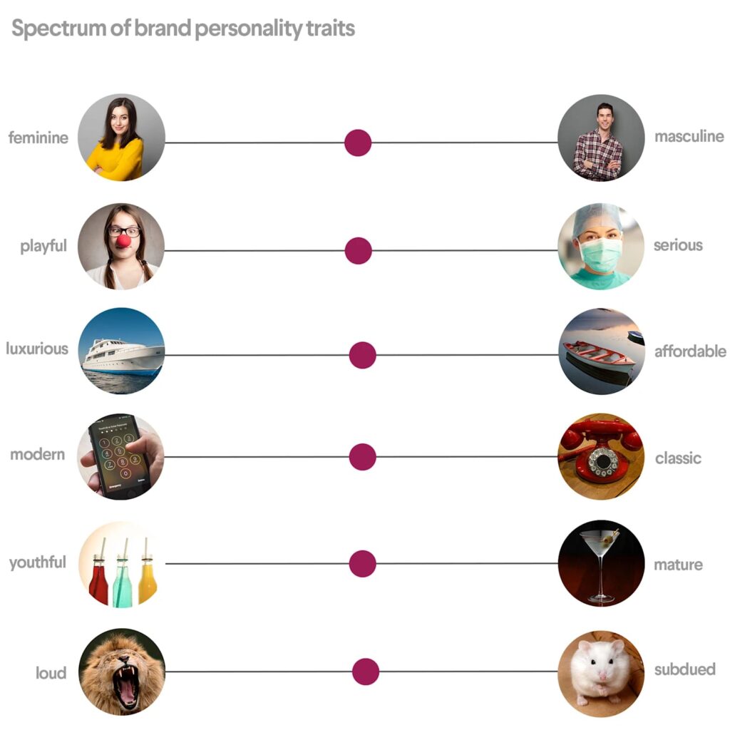 picture of spectrum of brand personality traits