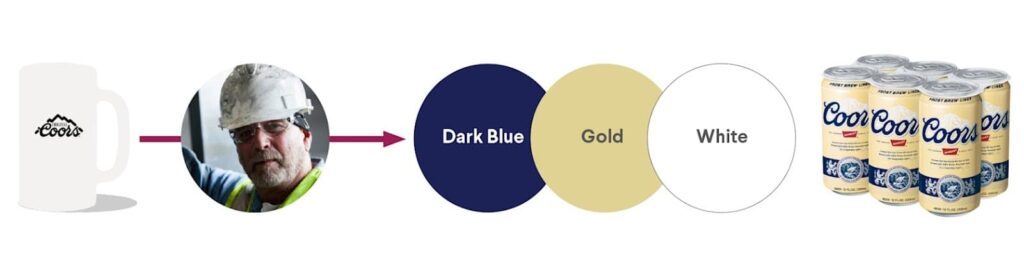 An illustration of multiple icons in a horizontal row demonstrating the steps of building a brand colour palette. The first icon shows a Coors beer glass, which then leads right to the next icon/circle that shows a man's head in a construction helmet.  Then the arrow points right to three color-themed circles in a row saying "Dark Blue, Gold, White" respectively over same color circles. The destination at the very right is a 6-pack of Coors cans