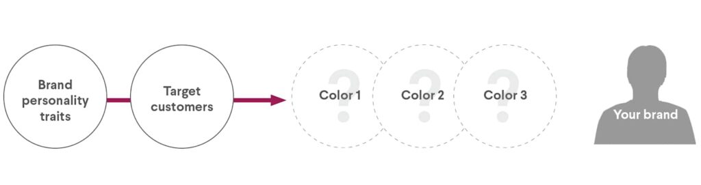 An illustration of multiple circles in a horizontal row demonstrating the steps of building a brand colour palette. The first circle says "brand personality traits" which then leads right to the next circle that says "Target customers" then the arrow points right to three faded circles in a row saying "color 1, 2, 3 respectively over faded question marks". The destination at the very right is a persona silhouette with the words "Your brand" written across it.