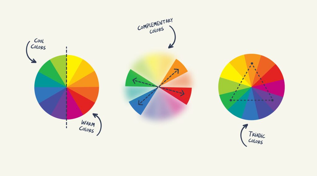 Color theory visual of three color wheels showing 1) cool vs warm colors 2) complementary colors and 3) triadic colors