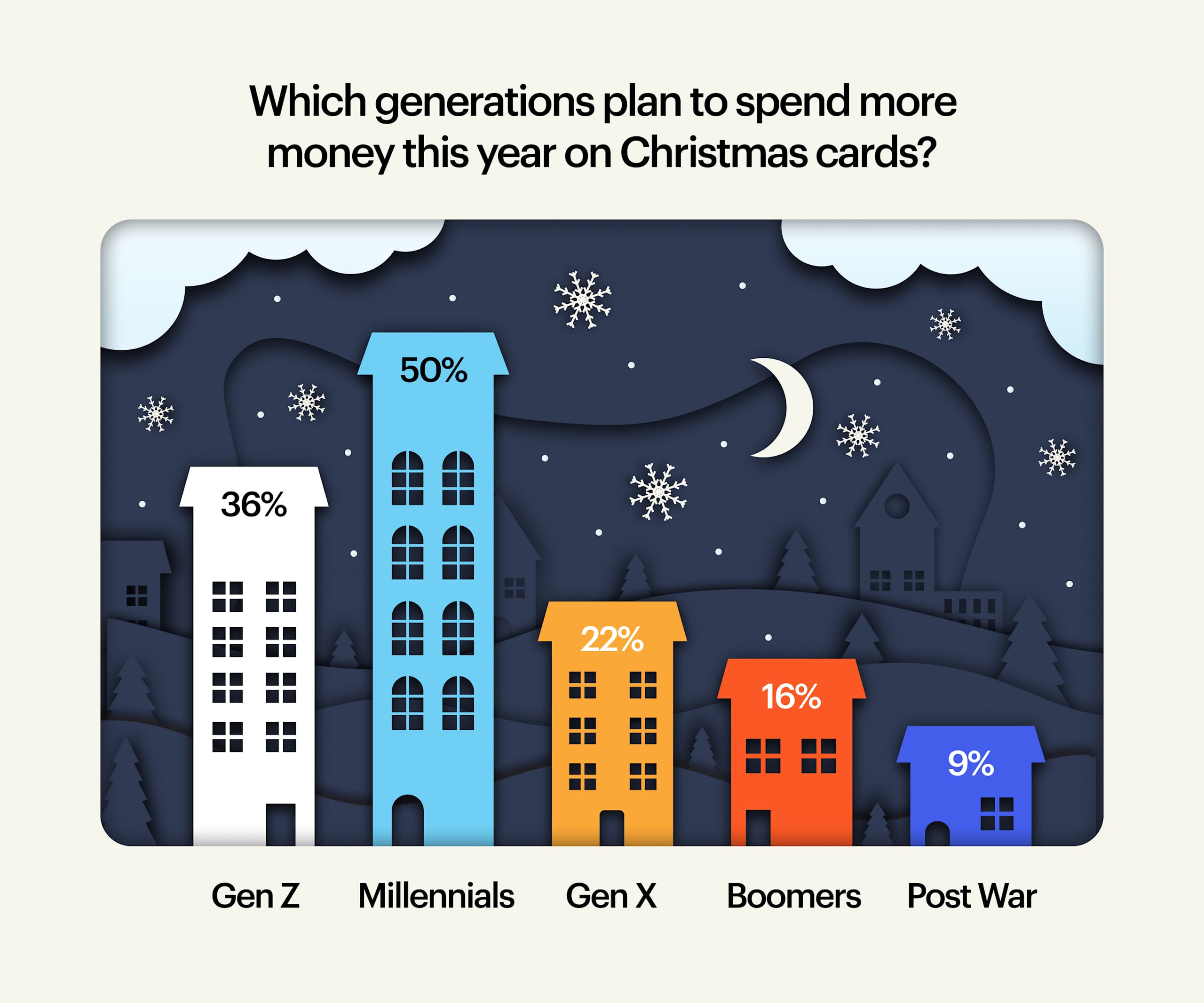 festive bar chart showing how much each generation in the US spends on