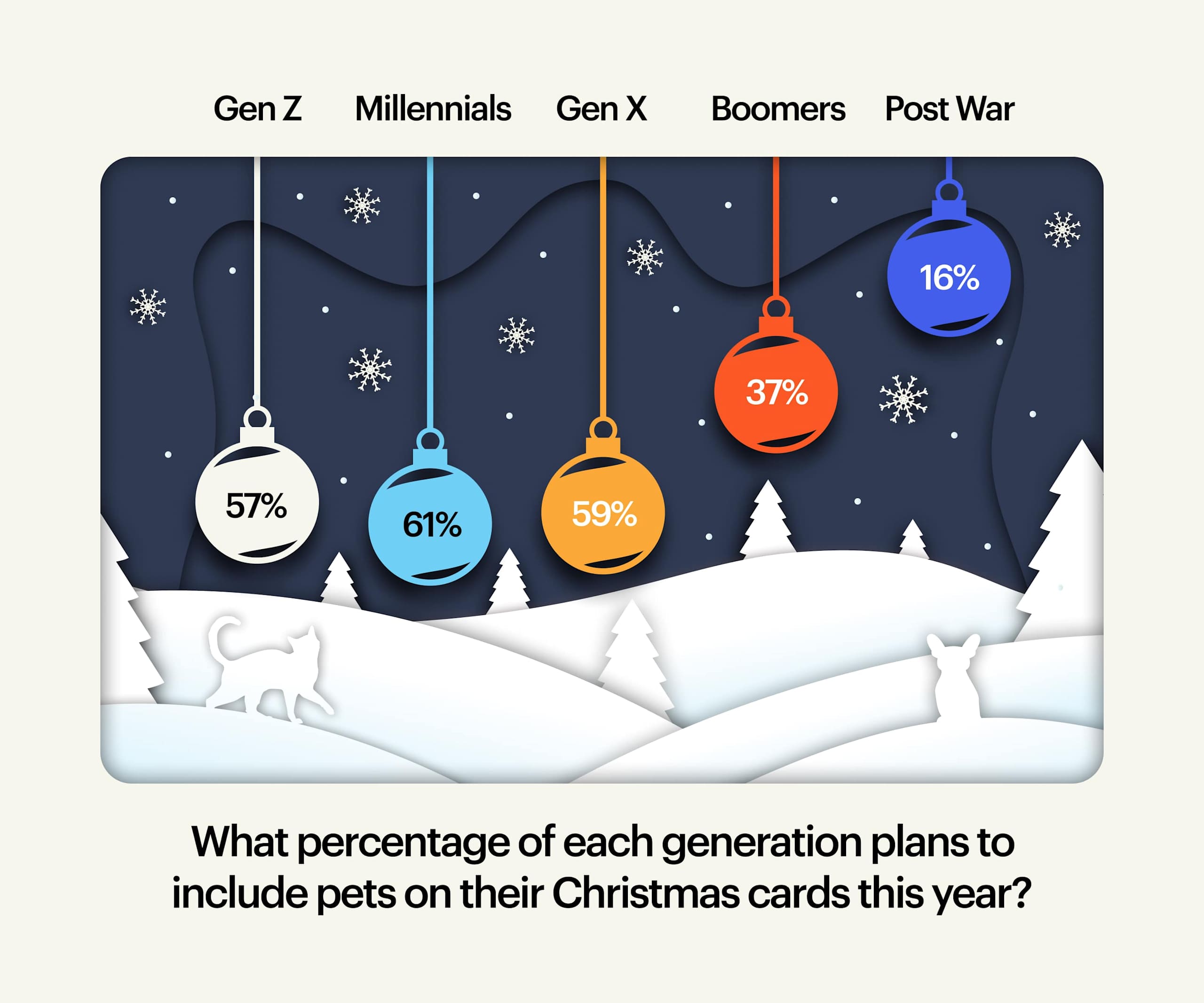 Festive chart showing the percentage of each US generation planning to include their pets on Christmas cards this year