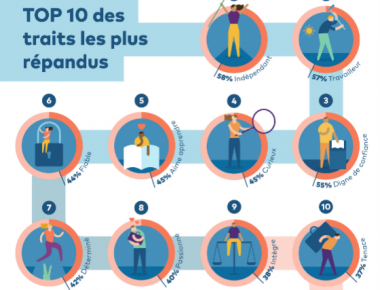 Infographie Entrepreneurs Traits
