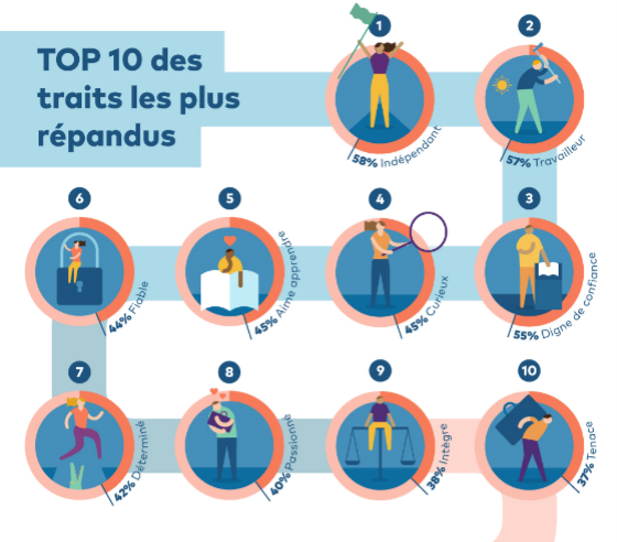 Infographie Entrepreneurs Traits
