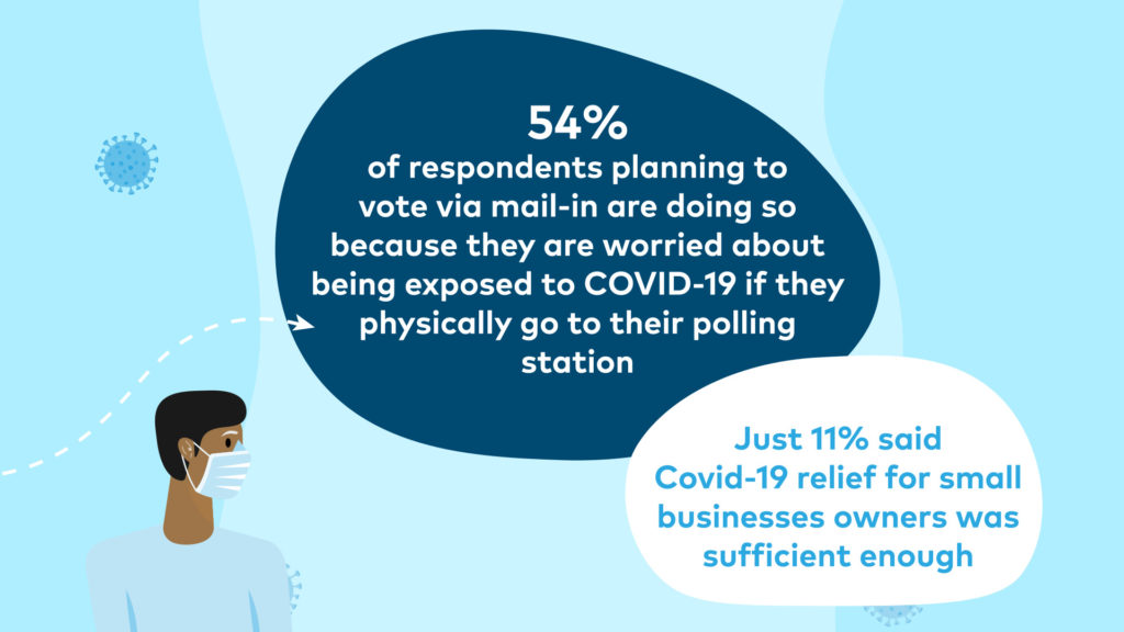 Fifty-four percent of respondents planning to vote via mail-in are doing so because they are worried about being exposed to COVID-19 if they physically go to their polling station.